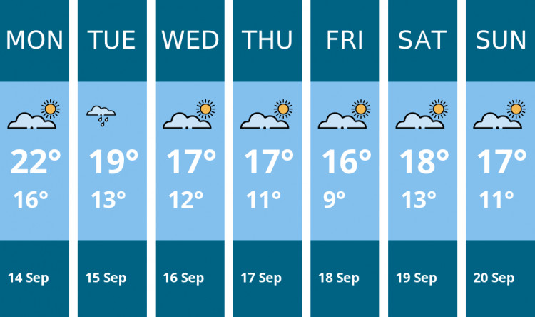 Here is this week's Coalville weather forecast provided by Mr Data