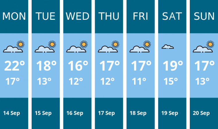 Here is this week's Wells weather forecast provided by Mr Data