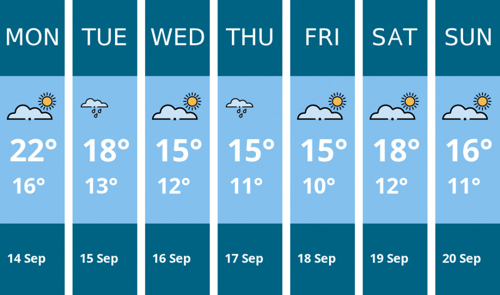 Here is this week's Congleton weather forecast provided by Mr Data