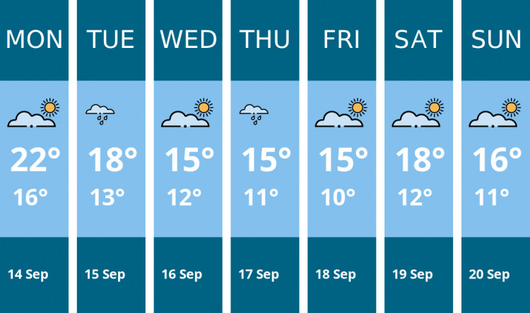 Here is this week's Congleton weather forecast provided by Mr Data