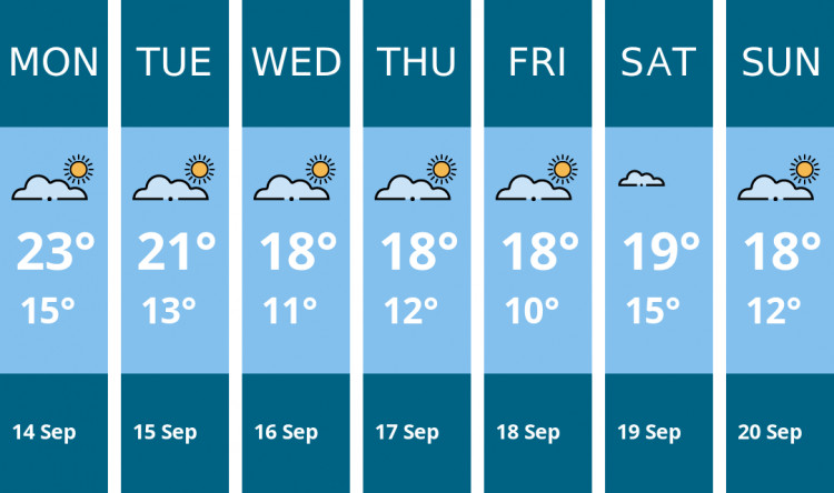Here is this week's Hitchin weather forecast provided by Mr Data