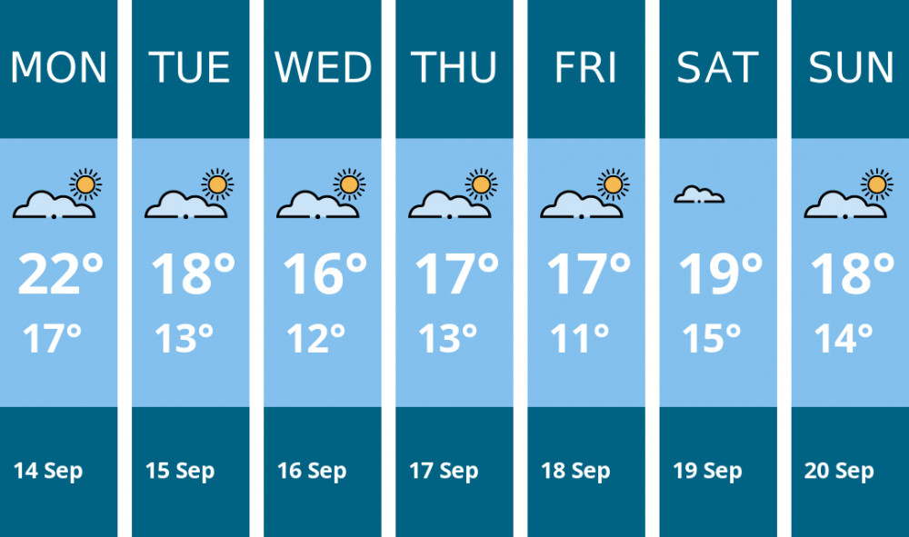 Here is this week's Wells weather forecast provided by Mr Data