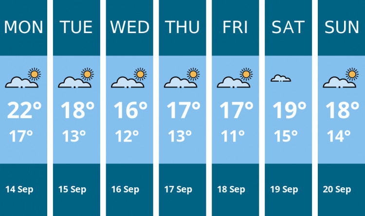 Here is this week's Wells weather forecast provided by Mr Data