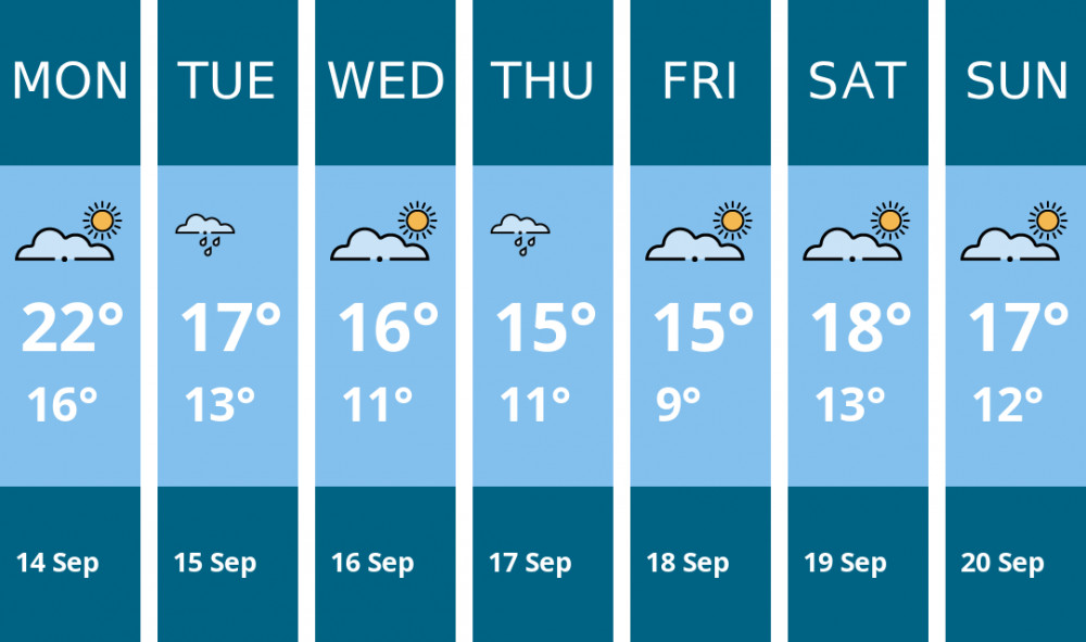 Here is this week's Stoke-on-trent weather forecast provided by Mr Data