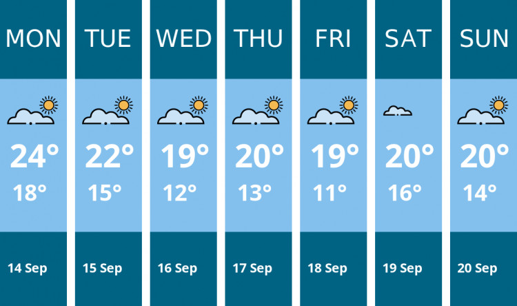 Here is this week's London weather forecast provided by Mr Data