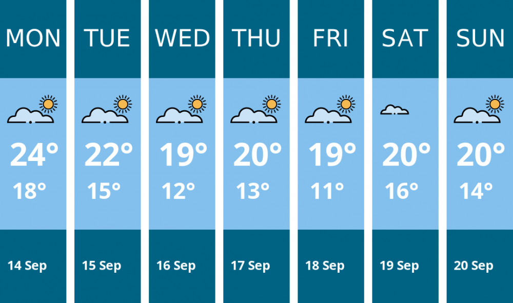 Here is this week's London weather forecast provided by Mr Data