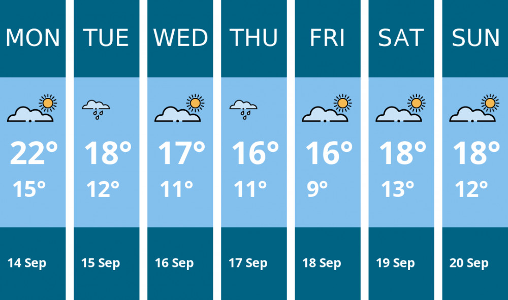 Here is this week's Stafford weather forecast provided by Mr Data