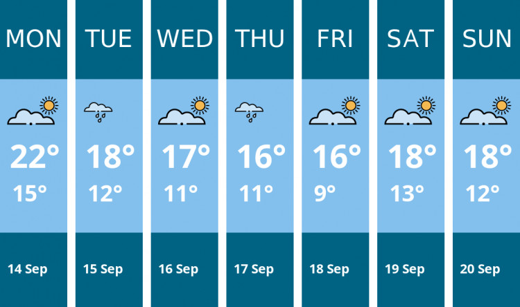 Here is this week's Stafford weather forecast provided by Mr Data