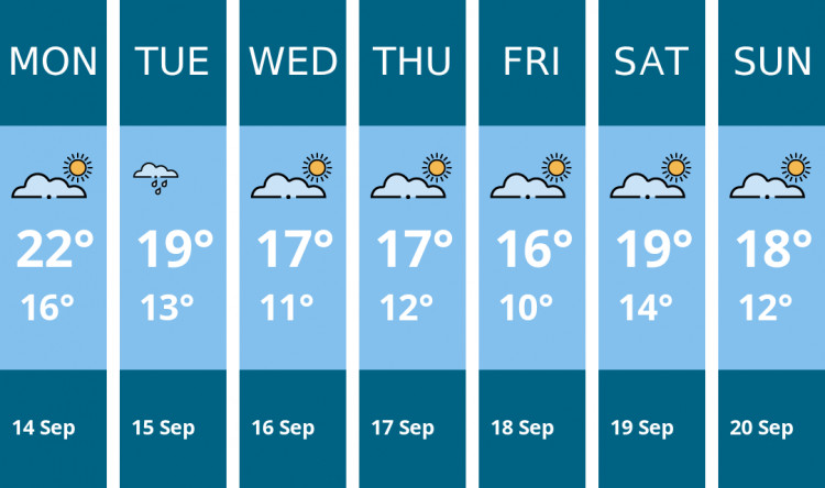 Here is this week's Solihull weather forecast provided by Mr Data
