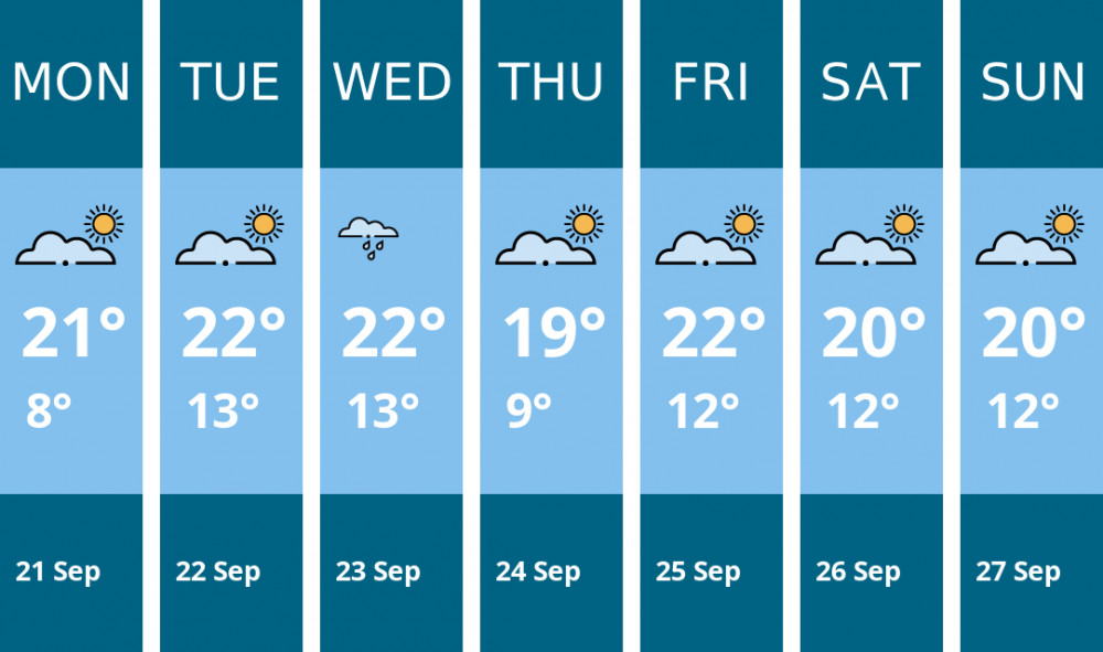Here is this week's Maldon weather forecast provided by Mr Data