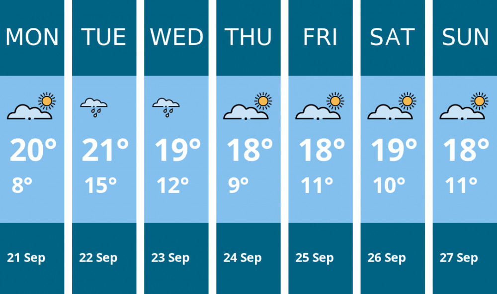 Here is this week's Kenilworth weather forecast provided by Mr Data