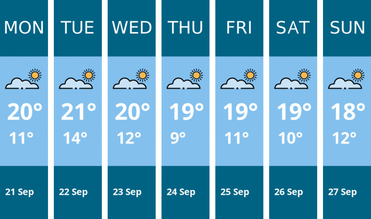 Here is this week's Wells weather forecast provided by Mr Data