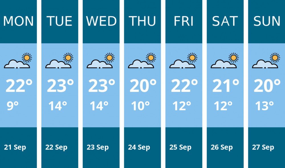 Here is this week's Richmond weather forecast provided by Mr Data