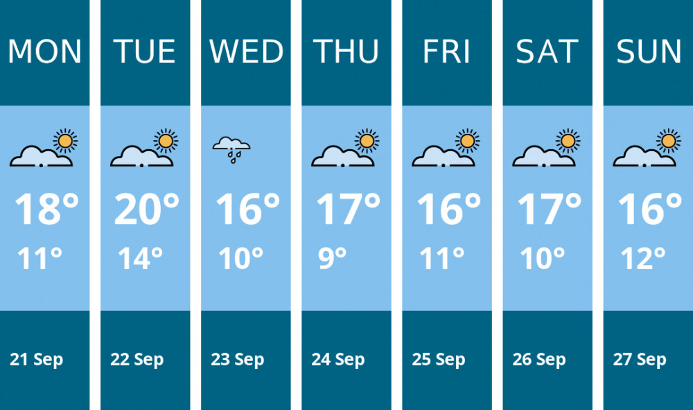 Here is this week's Congleton weather forecast provided by Mr Data