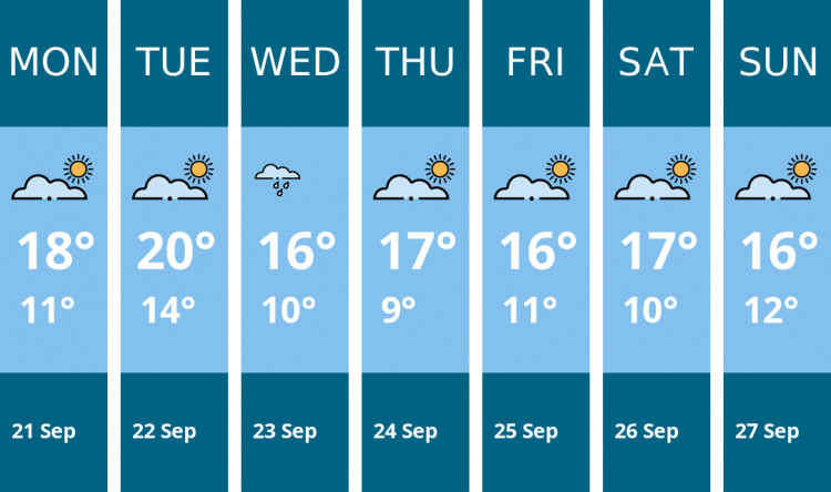 Here is this week's Congleton weather forecast provided by Mr Data