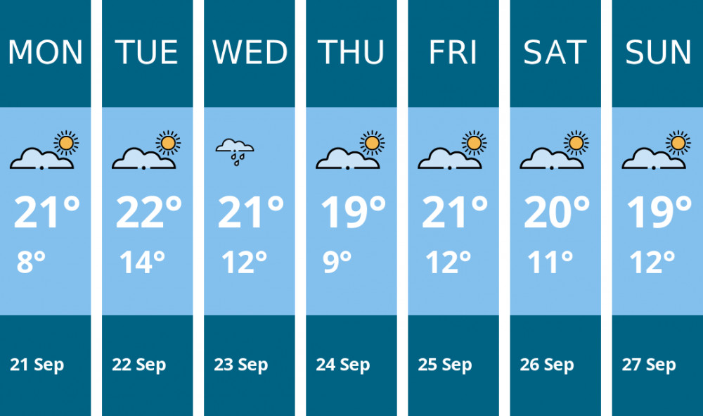 Here is this week's Hitchin weather forecast provided by Mr Data