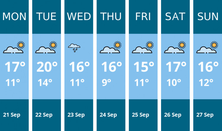 Here is this week's Stockport weather forecast provided by Mr Data
