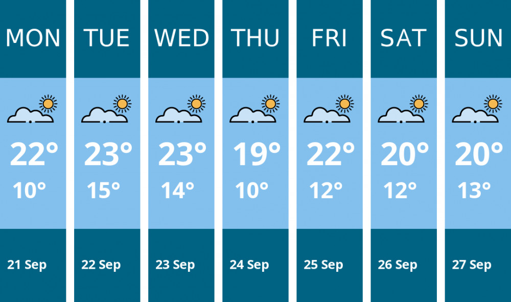 Here is this week's London weather forecast provided by Mr Data