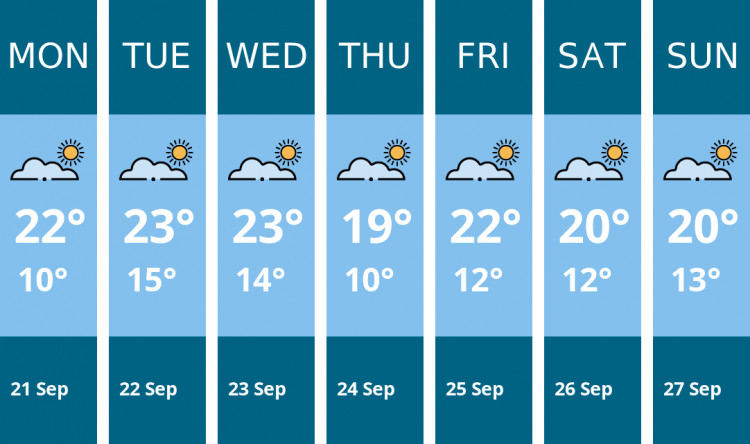Here is this week's London weather forecast provided by Mr Data