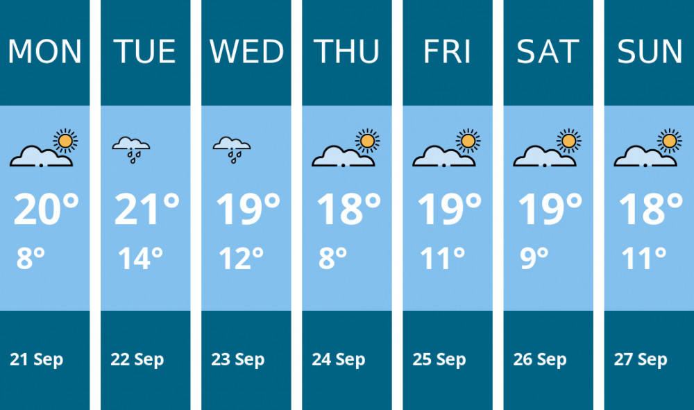 Here is this week's Leamington weather forecast provided by Mr Data