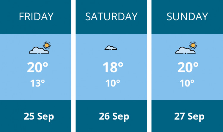 Here is this weekend Wells weather forecast provided by Mr Data