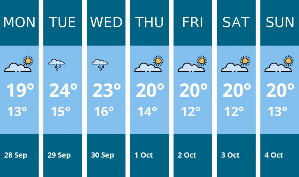 Here is this week's Thurrock weather forecast provided by Mr Data