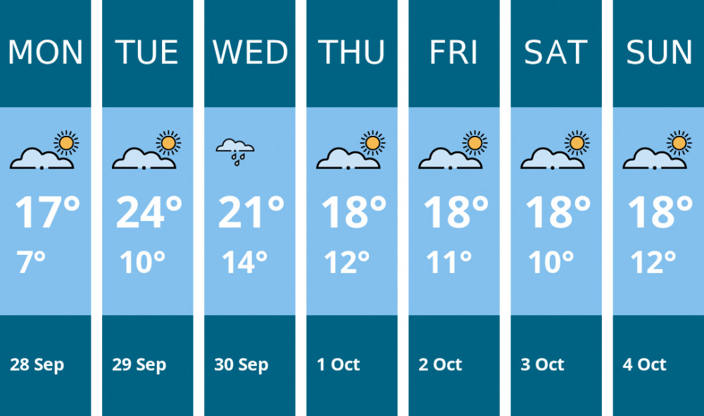 Here is this week's Warwick weather forecast provided by Mr Data