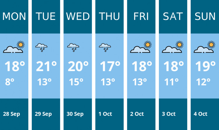 Here is this week's Dorchester weather forecast provided by Mr Data