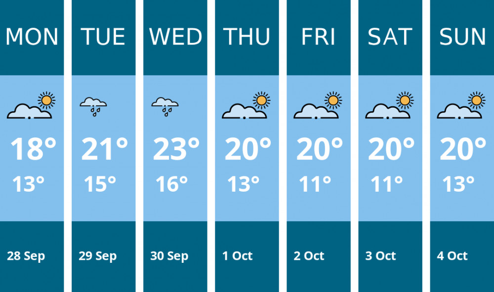 Here is this week's Maldon weather forecast provided by Mr Data