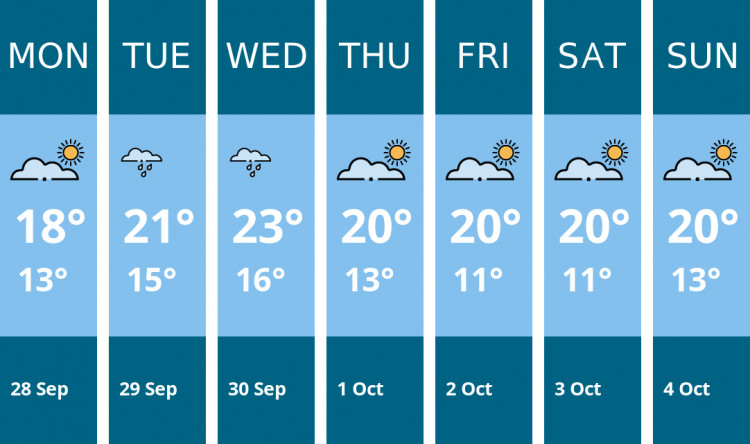 Here is this week's Maldon weather forecast provided by Mr Data