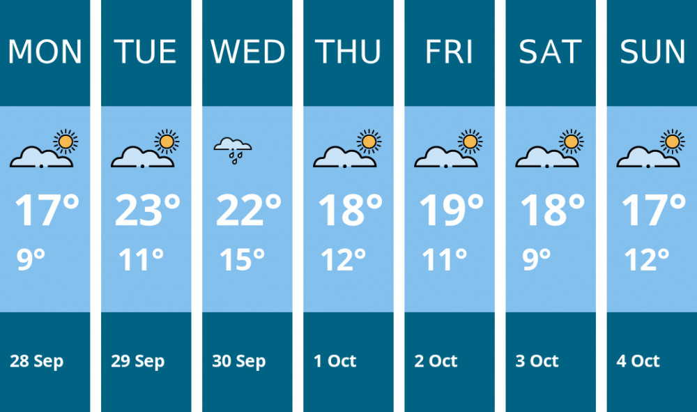 Here is this week's Oakham weather forecast provided by Mr Data