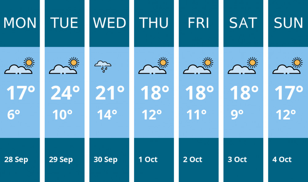 Here is this week's Kenilworth weather forecast provided by Mr Data
