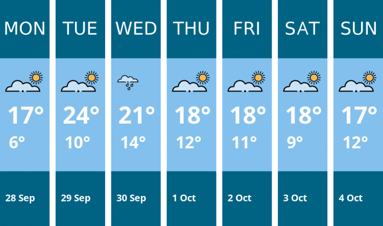 Here is this week's Kenilworth weather forecast provided by Mr Data