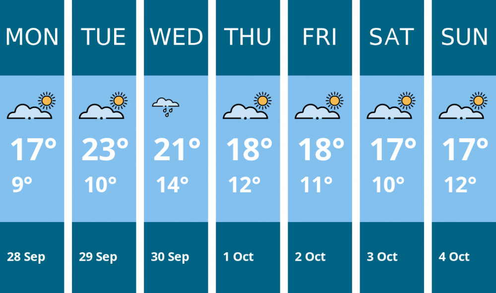 Here is this week's Coalville weather forecast provided by Mr Data