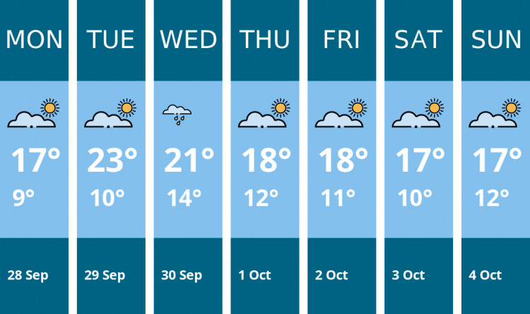 Here is this week's Coalville weather forecast provided by Mr Data