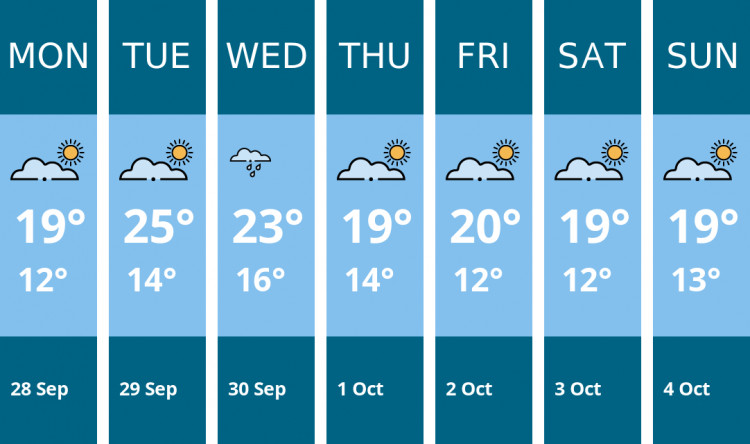 Here is this week's Richmond weather forecast provided by Mr Data