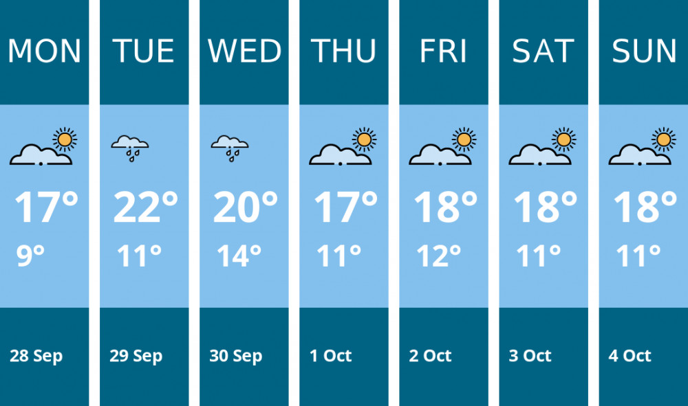Here is this week's Frome weather forecast provided by Mr Data