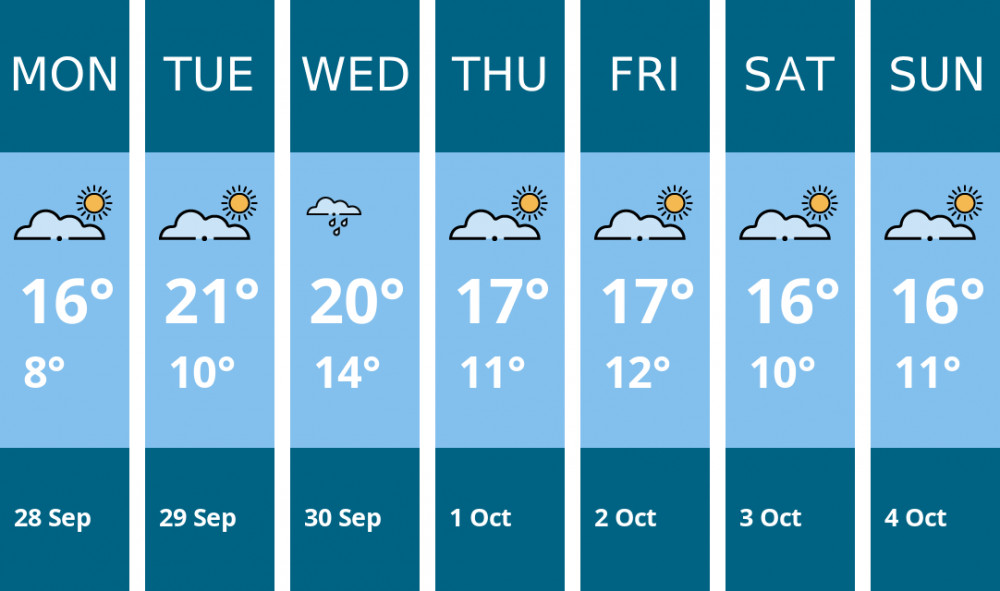 Here is this week's Congleton weather forecast provided by Mr Data