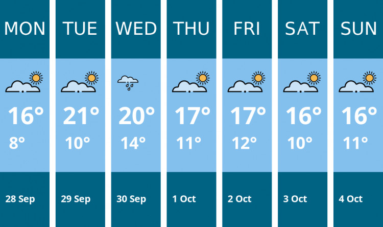 Here is this week's Congleton weather forecast provided by Mr Data