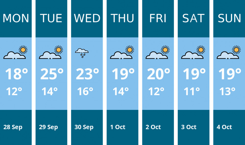 Here is this week's Twickenham weather forecast provided by Mr Data