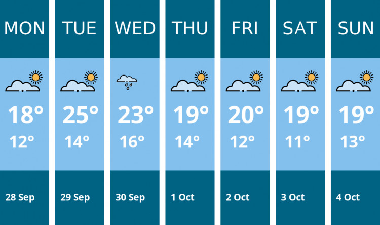 Here is this week's Twickenham weather forecast provided by Mr Data