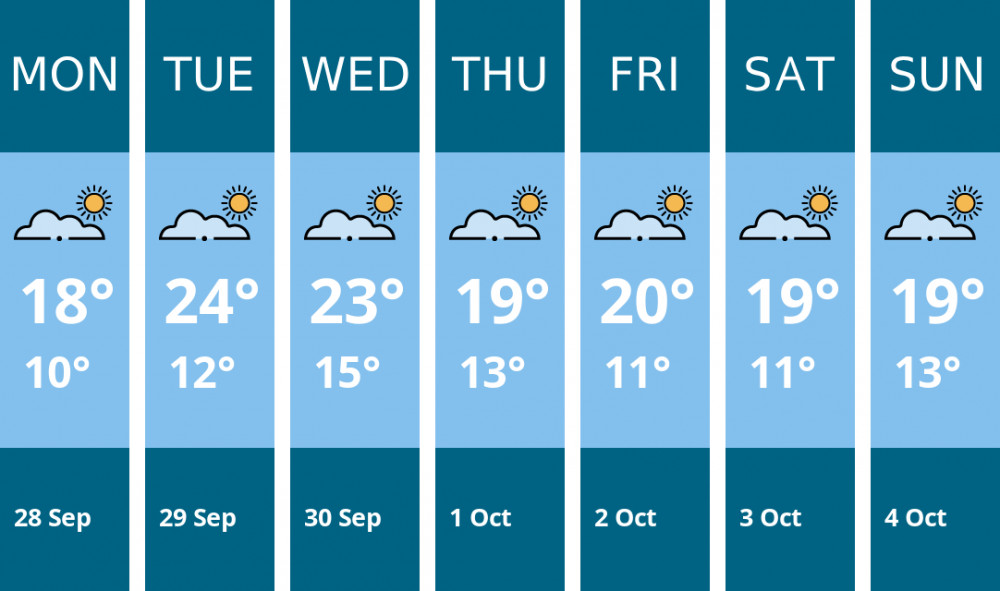 Here is this week's Hitchin weather forecast provided by Mr Data