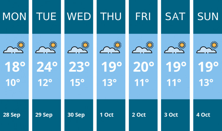 Here is this week's Hitchin weather forecast provided by Mr Data