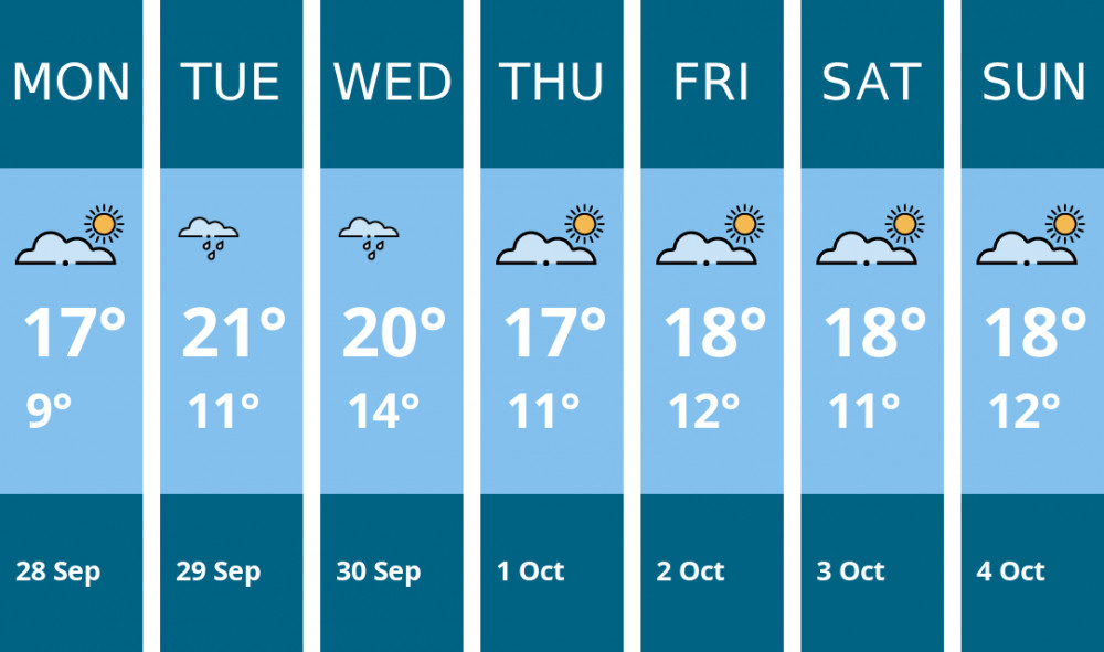Here is this week's Wells weather forecast provided by Mr Data