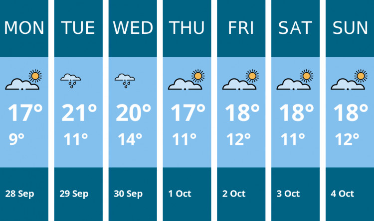 Here is this week's Wells weather forecast provided by Mr Data