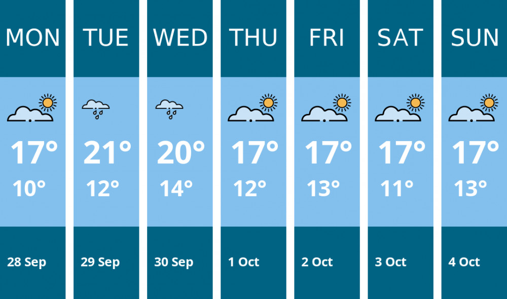Here is this week's Penarth weather forecast provided by Mr Data