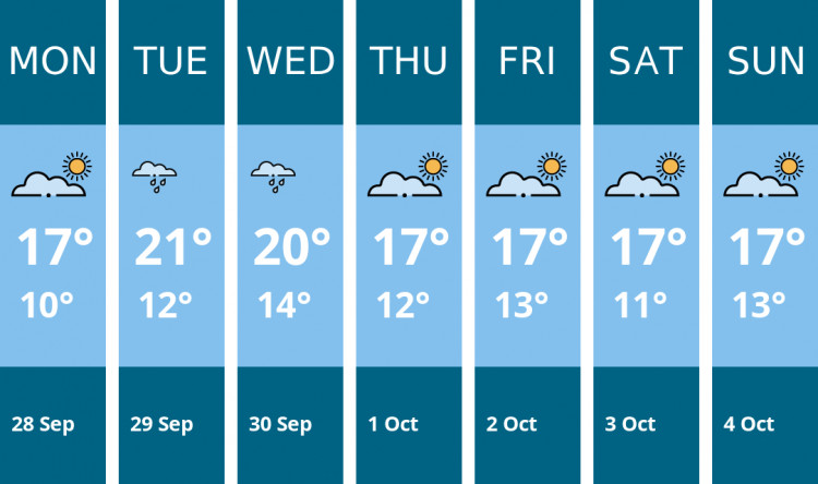 Here is this week's Penarth weather forecast provided by Mr Data
