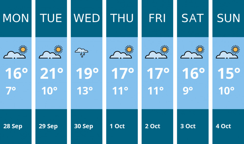 Here is this week's Stoke-on-trent weather forecast provided by Mr Data