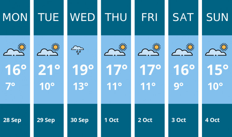 Here is this week's Stoke-on-trent weather forecast provided by Mr Data