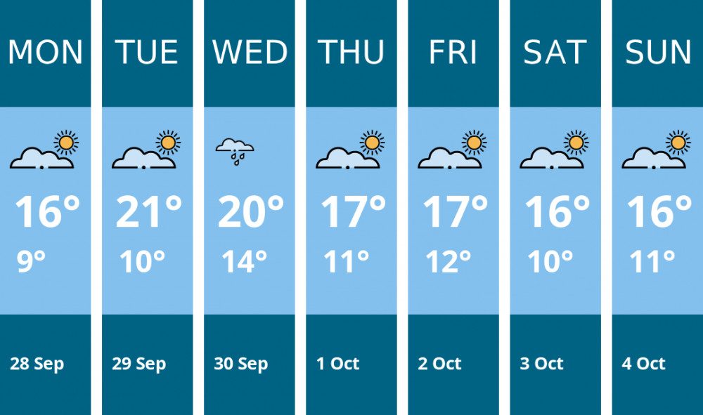 Here is this week's Stockport weather forecast provided by Mr Data